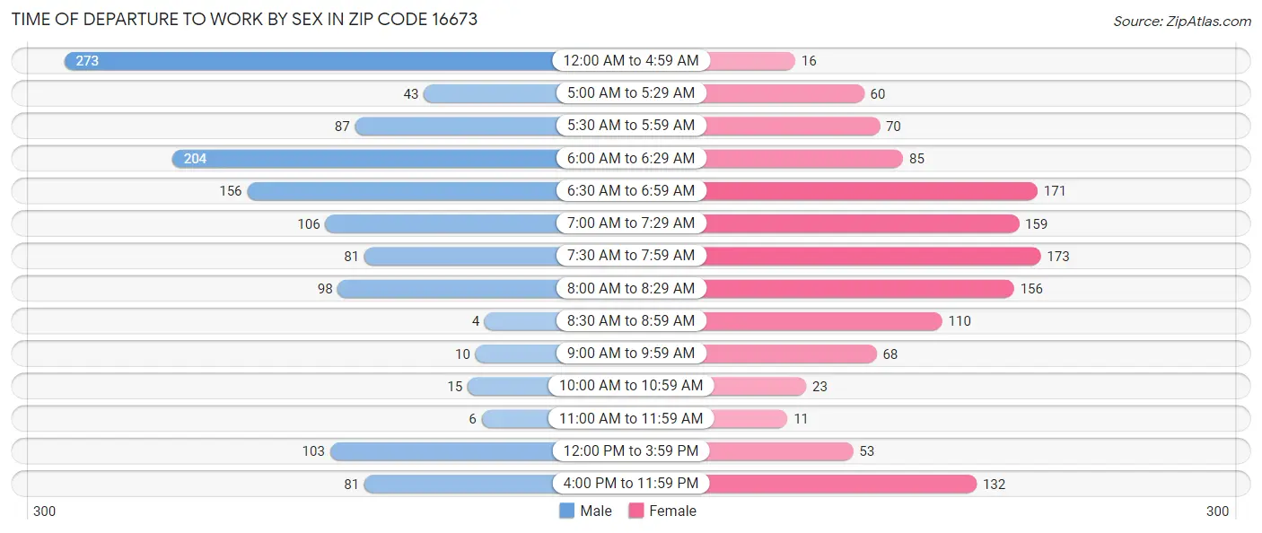 Time of Departure to Work by Sex in Zip Code 16673