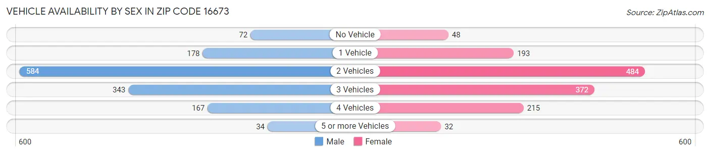 Vehicle Availability by Sex in Zip Code 16673