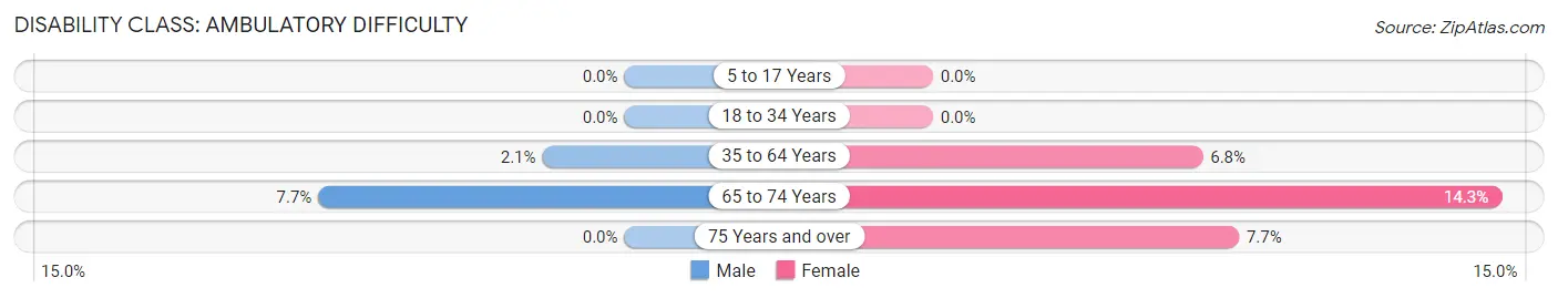 Disability in Zip Code 16674: <span>Ambulatory Difficulty</span>