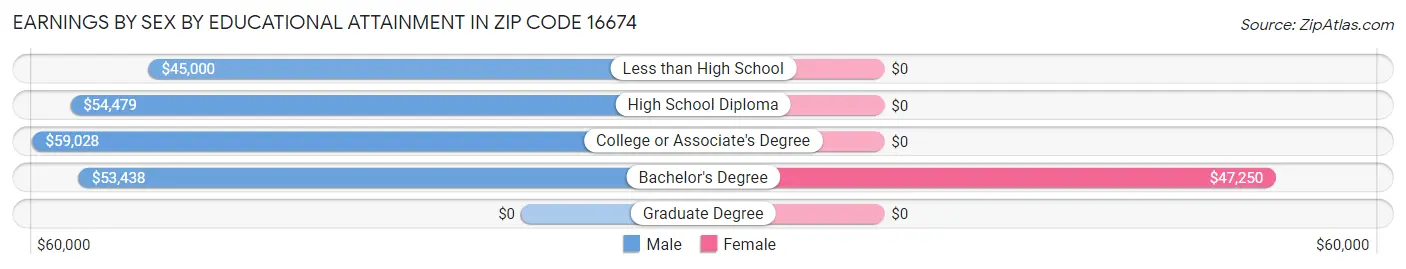 Earnings by Sex by Educational Attainment in Zip Code 16674