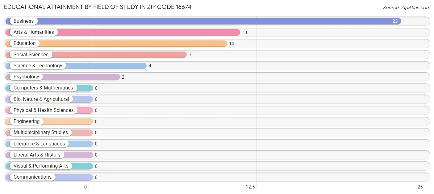 Educational Attainment by Field of Study in Zip Code 16674