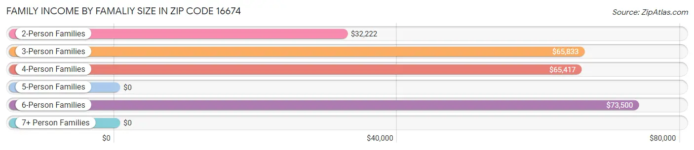 Family Income by Famaliy Size in Zip Code 16674