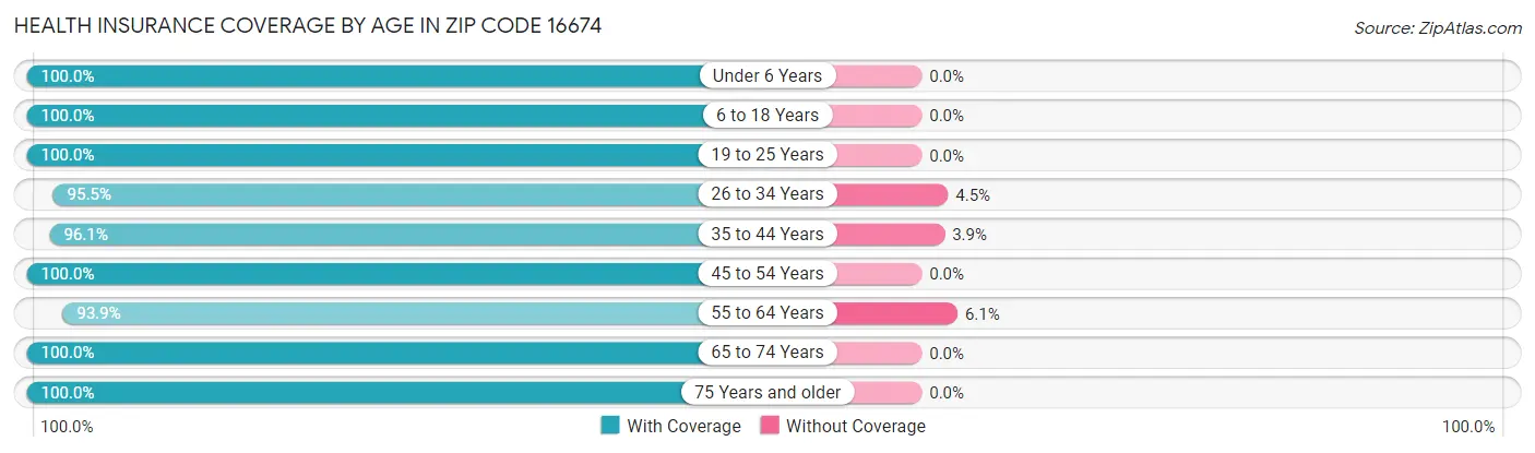 Health Insurance Coverage by Age in Zip Code 16674