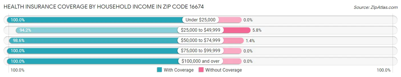 Health Insurance Coverage by Household Income in Zip Code 16674