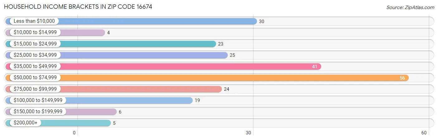 Household Income Brackets in Zip Code 16674