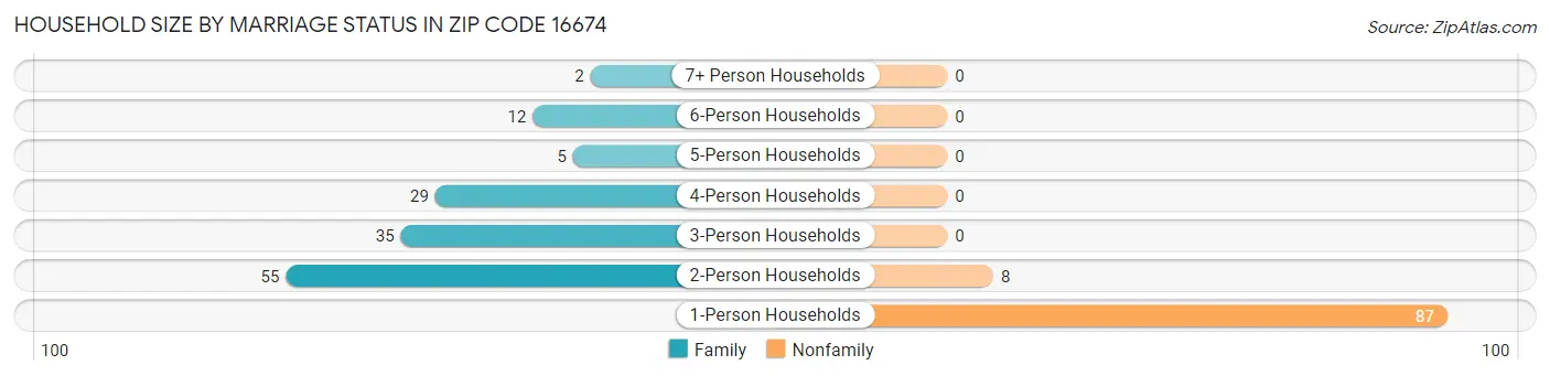 Household Size by Marriage Status in Zip Code 16674