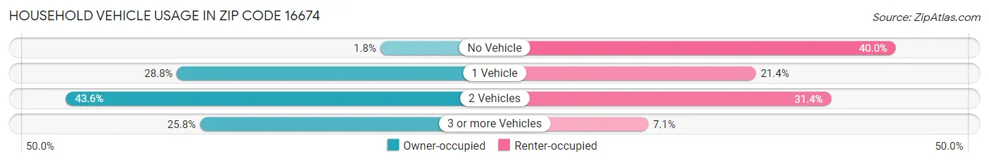 Household Vehicle Usage in Zip Code 16674