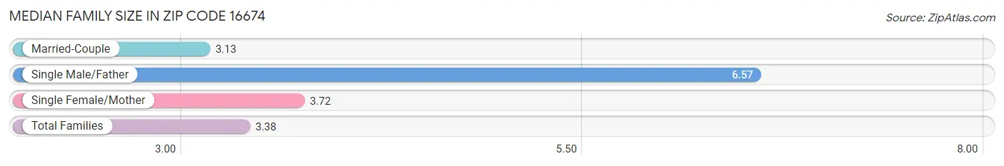 Median Family Size in Zip Code 16674