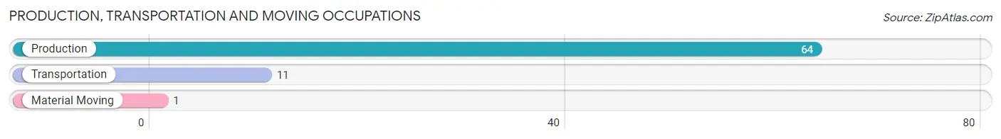 Production, Transportation and Moving Occupations in Zip Code 16674