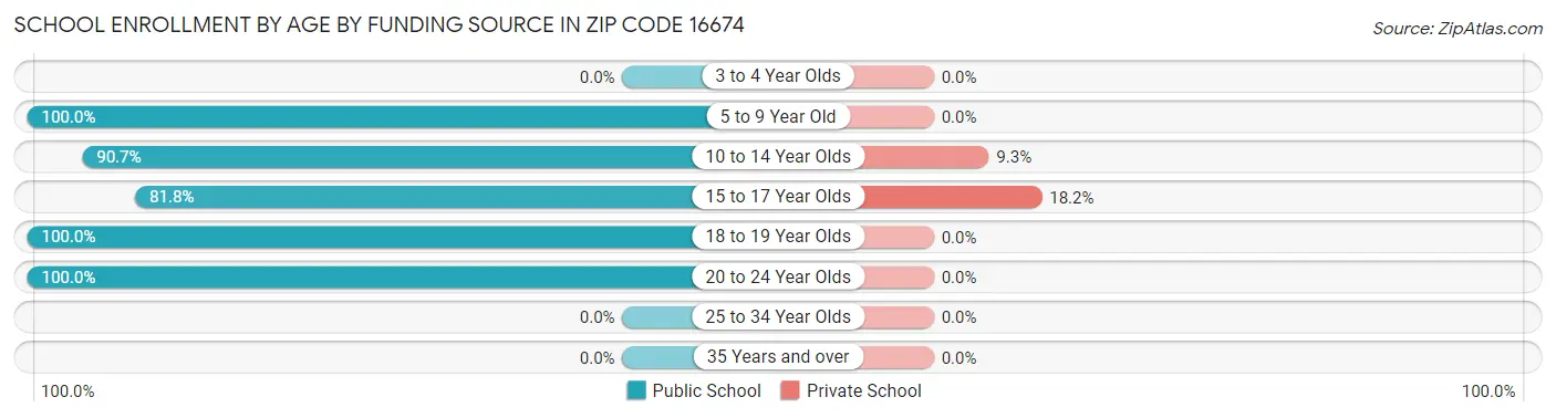 School Enrollment by Age by Funding Source in Zip Code 16674