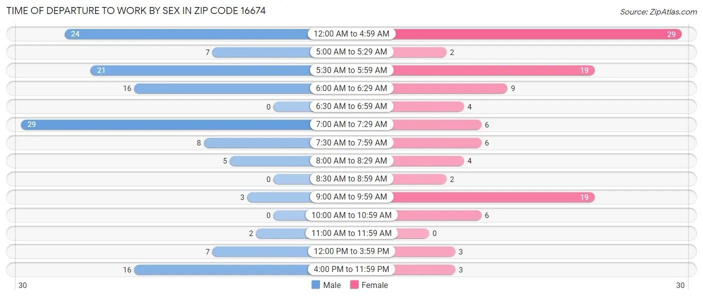 Time of Departure to Work by Sex in Zip Code 16674