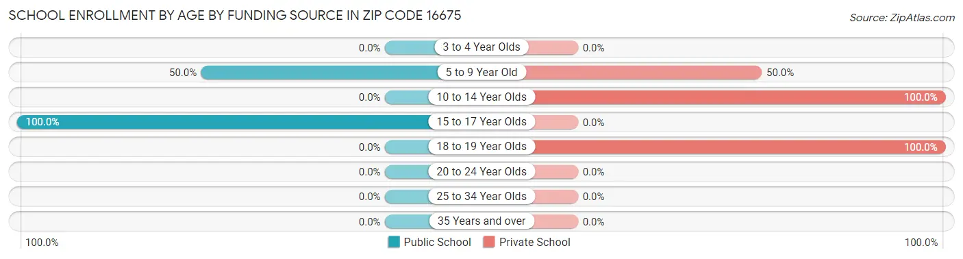 School Enrollment by Age by Funding Source in Zip Code 16675
