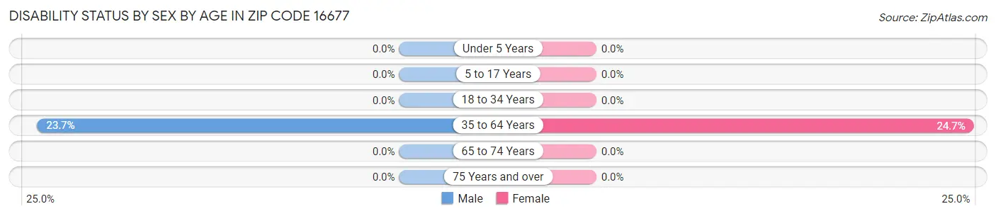 Disability Status by Sex by Age in Zip Code 16677