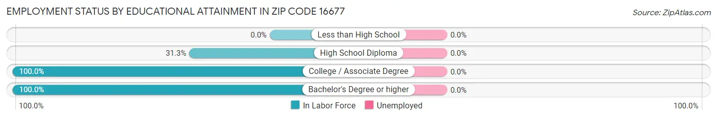 Employment Status by Educational Attainment in Zip Code 16677