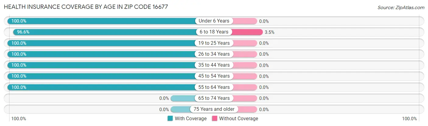 Health Insurance Coverage by Age in Zip Code 16677