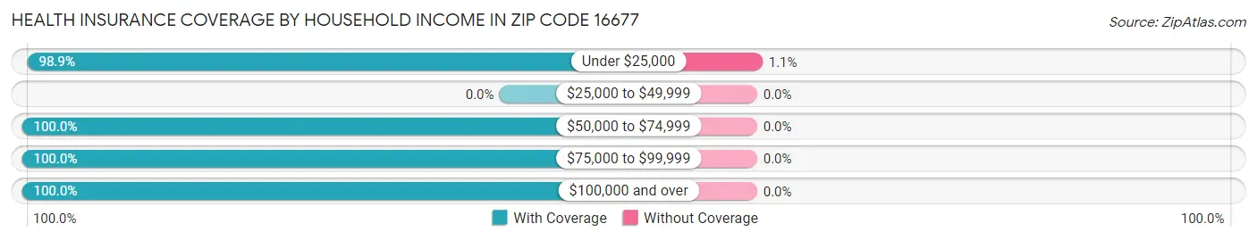 Health Insurance Coverage by Household Income in Zip Code 16677