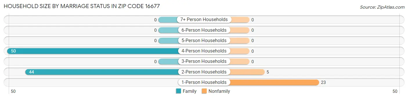 Household Size by Marriage Status in Zip Code 16677