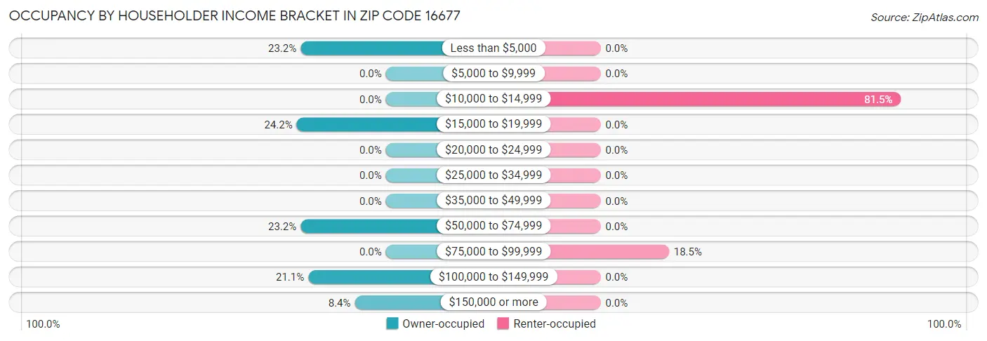 Occupancy by Householder Income Bracket in Zip Code 16677