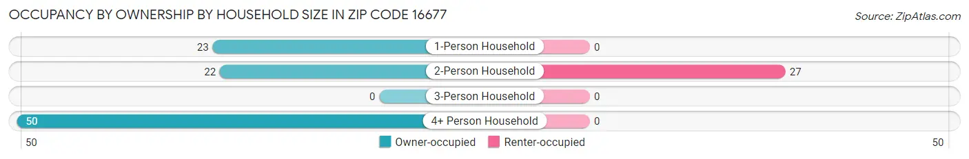 Occupancy by Ownership by Household Size in Zip Code 16677