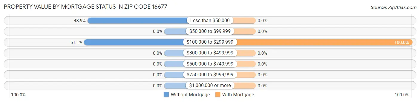 Property Value by Mortgage Status in Zip Code 16677