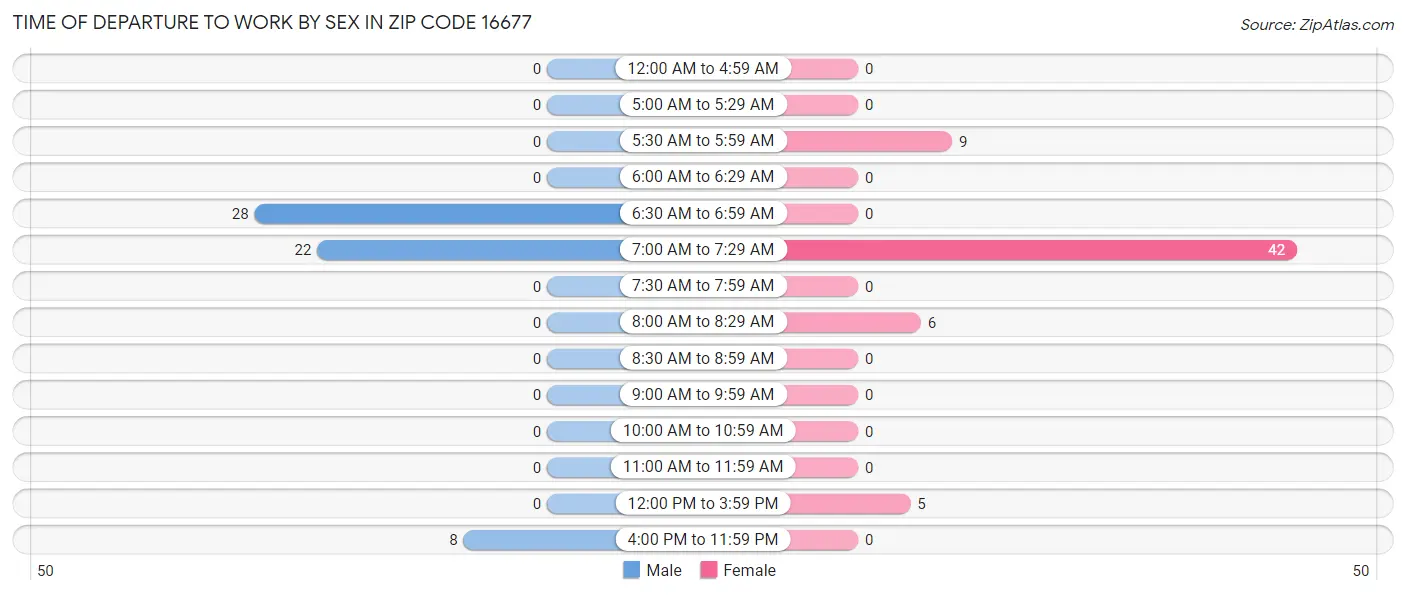 Time of Departure to Work by Sex in Zip Code 16677