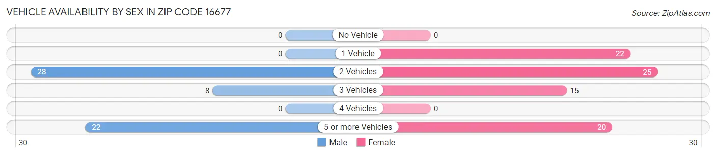 Vehicle Availability by Sex in Zip Code 16677