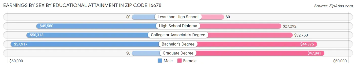 Earnings by Sex by Educational Attainment in Zip Code 16678