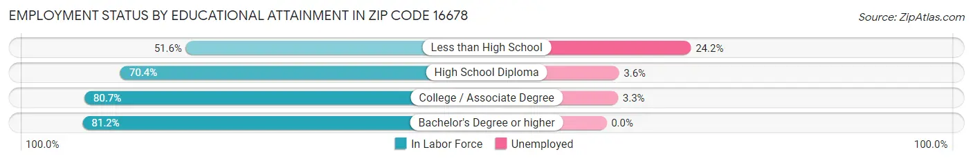 Employment Status by Educational Attainment in Zip Code 16678