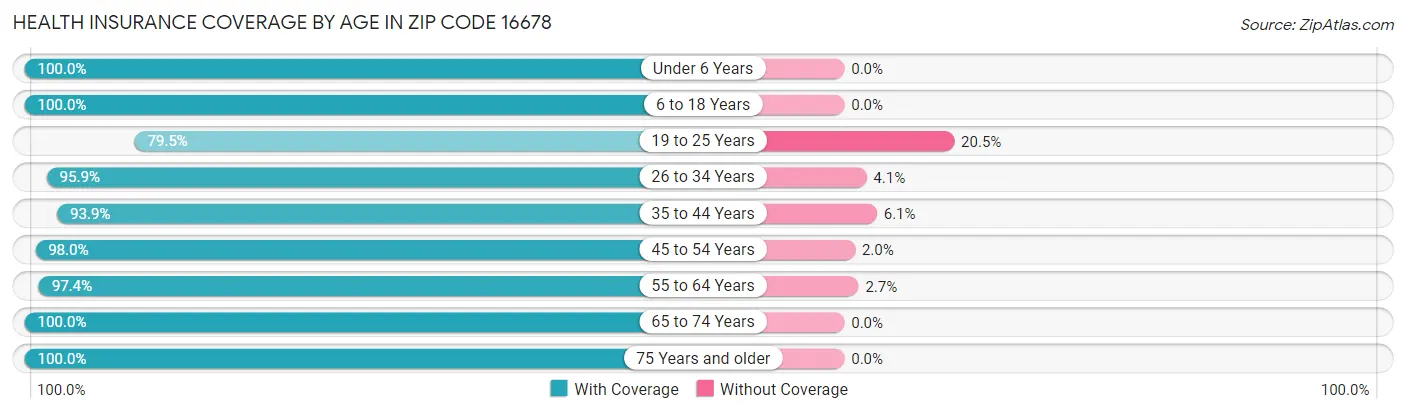 Health Insurance Coverage by Age in Zip Code 16678