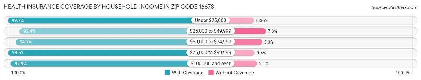 Health Insurance Coverage by Household Income in Zip Code 16678