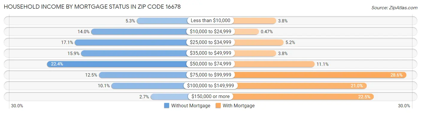 Household Income by Mortgage Status in Zip Code 16678