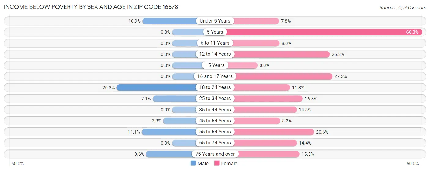 Income Below Poverty by Sex and Age in Zip Code 16678