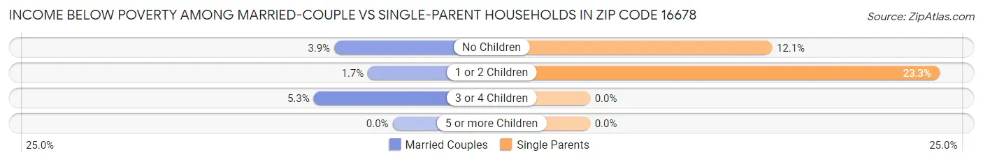 Income Below Poverty Among Married-Couple vs Single-Parent Households in Zip Code 16678