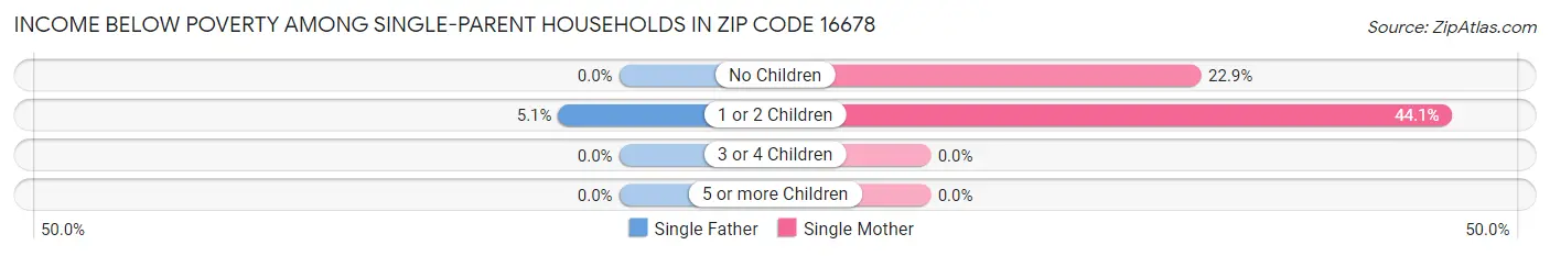 Income Below Poverty Among Single-Parent Households in Zip Code 16678