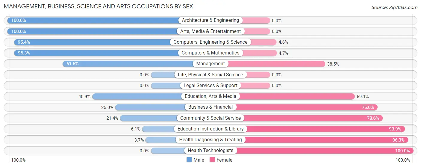 Management, Business, Science and Arts Occupations by Sex in Zip Code 16678