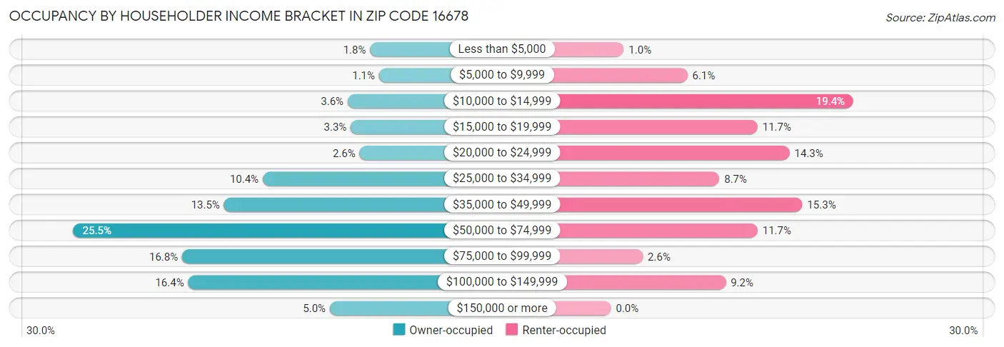 Occupancy by Householder Income Bracket in Zip Code 16678