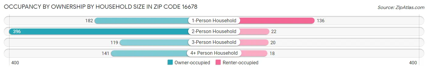 Occupancy by Ownership by Household Size in Zip Code 16678