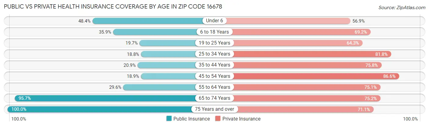 Public vs Private Health Insurance Coverage by Age in Zip Code 16678