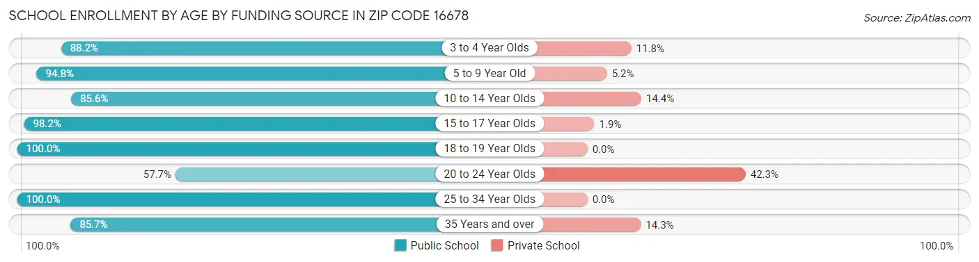 School Enrollment by Age by Funding Source in Zip Code 16678