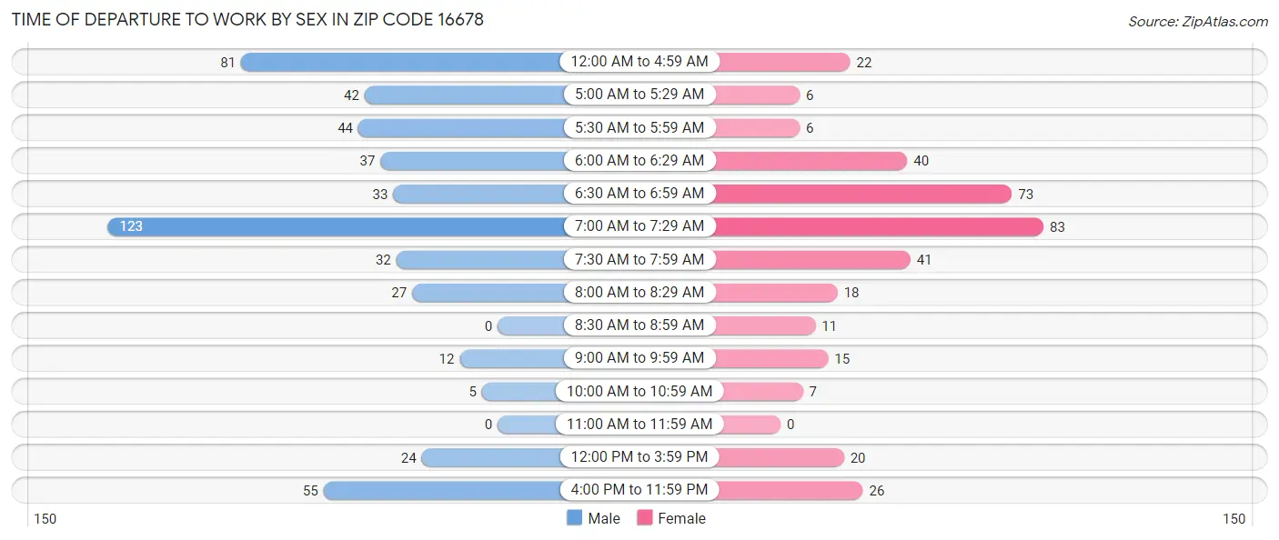Time of Departure to Work by Sex in Zip Code 16678