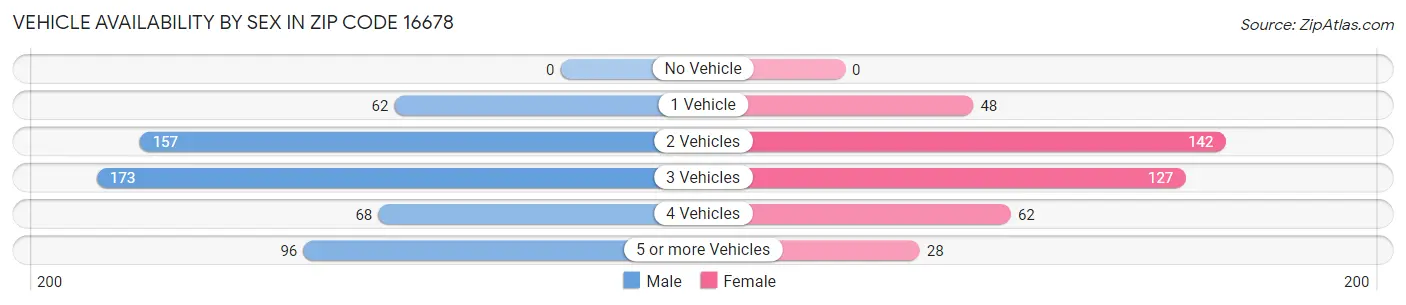 Vehicle Availability by Sex in Zip Code 16678