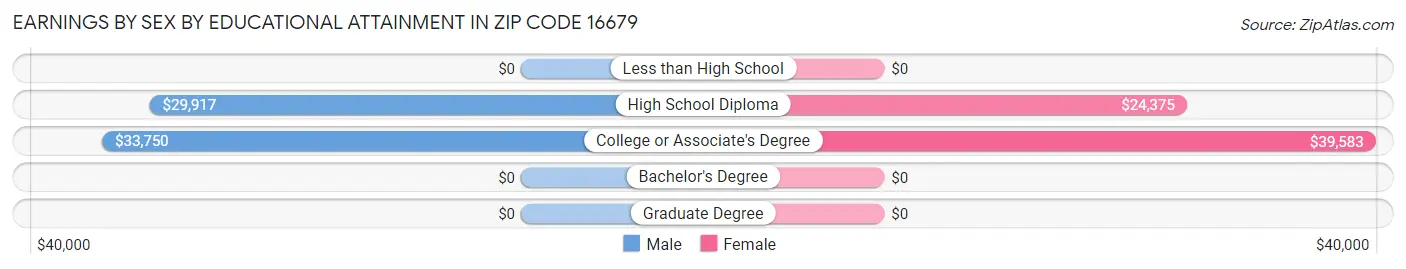 Earnings by Sex by Educational Attainment in Zip Code 16679