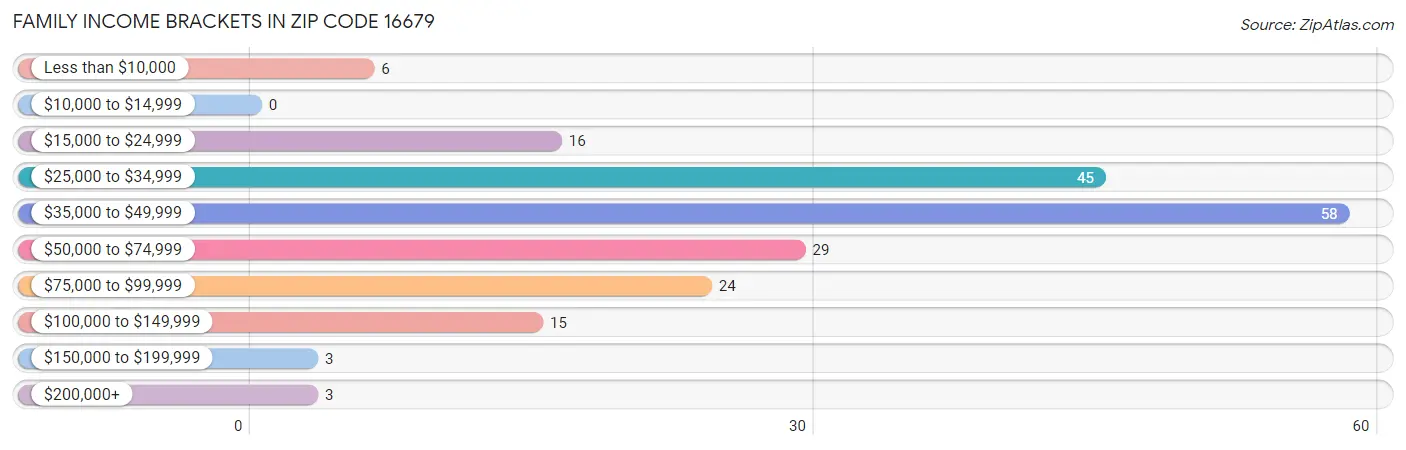 Family Income Brackets in Zip Code 16679