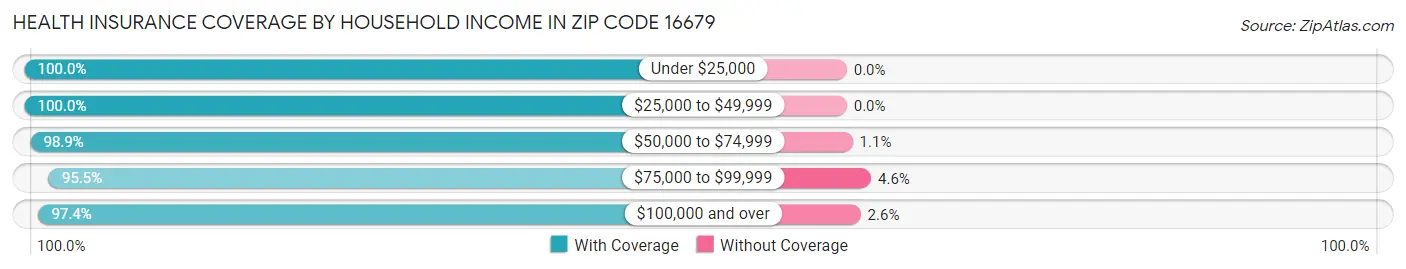 Health Insurance Coverage by Household Income in Zip Code 16679