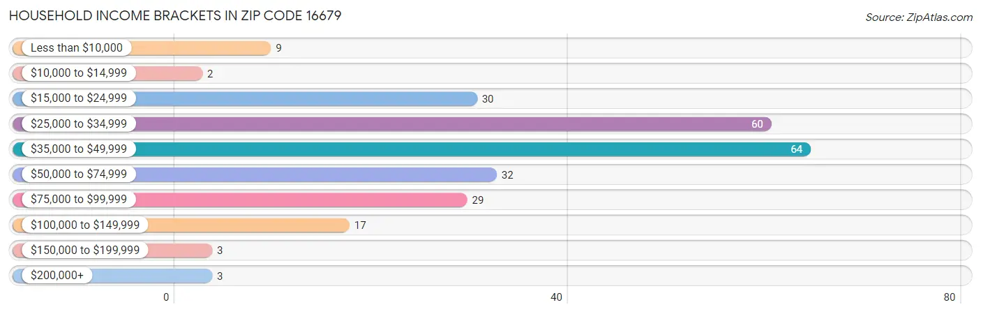 Household Income Brackets in Zip Code 16679
