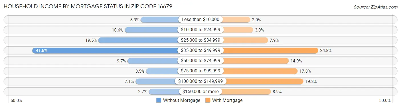 Household Income by Mortgage Status in Zip Code 16679
