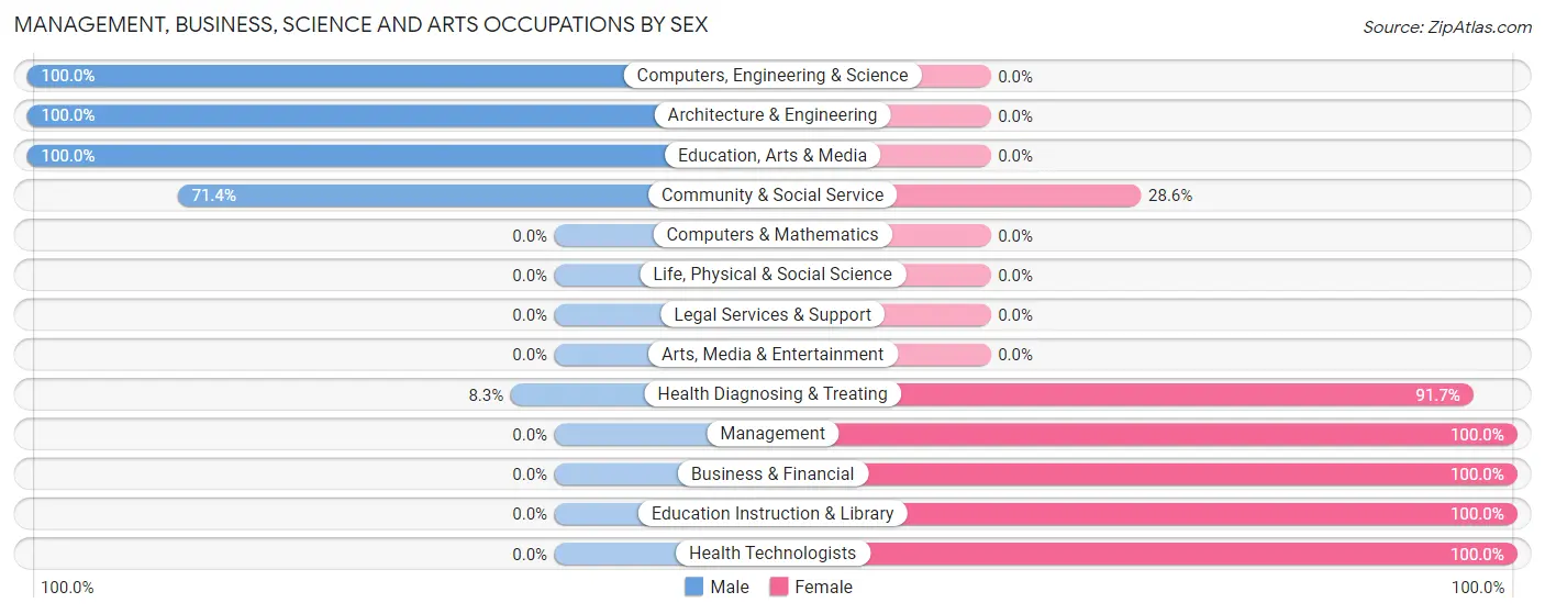 Management, Business, Science and Arts Occupations by Sex in Zip Code 16679