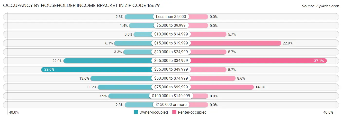 Occupancy by Householder Income Bracket in Zip Code 16679