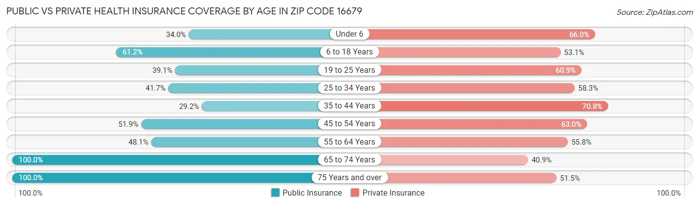Public vs Private Health Insurance Coverage by Age in Zip Code 16679