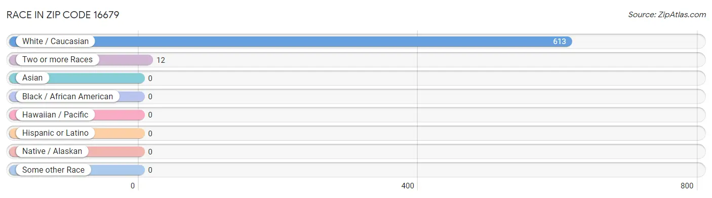 Race in Zip Code 16679